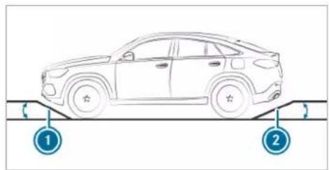 Mercedes-Benz GLE (2022) - Angle of approach/departure - 2