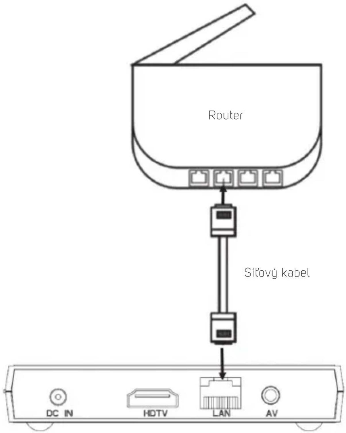 Router Sítový kabel DC IN HDTV LAN AV