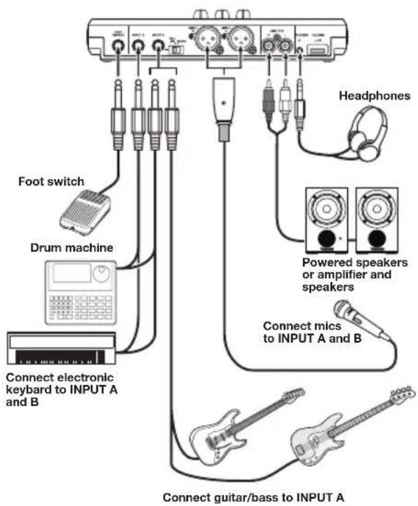 Foot switch Drum machine Connect electronic keyboard to INPUT A and B Headphones Powered speakers or amplifier and speakers Connect mics to INPUT A and B Connect guitar/bass to INPUT A