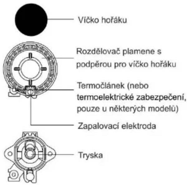 Víčko hořáku Rozdělovač plamene s podpěrou pro víčko hořáku Termočlánek (nebo termoelektrické zabezpečení, pouze u některých modelů) Zapalovací elektroda Tryska