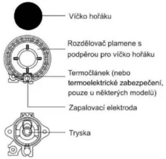 Víčko hořáku Rozdělovač plamene s podpěrou pro vičko hořáku Termočlánek (nebo termoelektrické zabezpečení, pouze u některých modelů) Zapalovací elektroda Tryska
