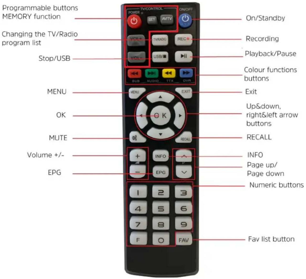 Programmable buttons MEMORY function Changing the TV/Radio program list Stop/USB MENU OK MUTE Volume +/- EPG TV/CONTROL ON/OFF SET AMTV VOC TV/RADIO REC USB/USB SUB AUDIO TTX DVR ON/Standby Recording Playback/Pause Colour functions buttons Exit Up&down, right&left arrow buttons RECALL INFO Page up/ Page down Numeric buttons Fav list button