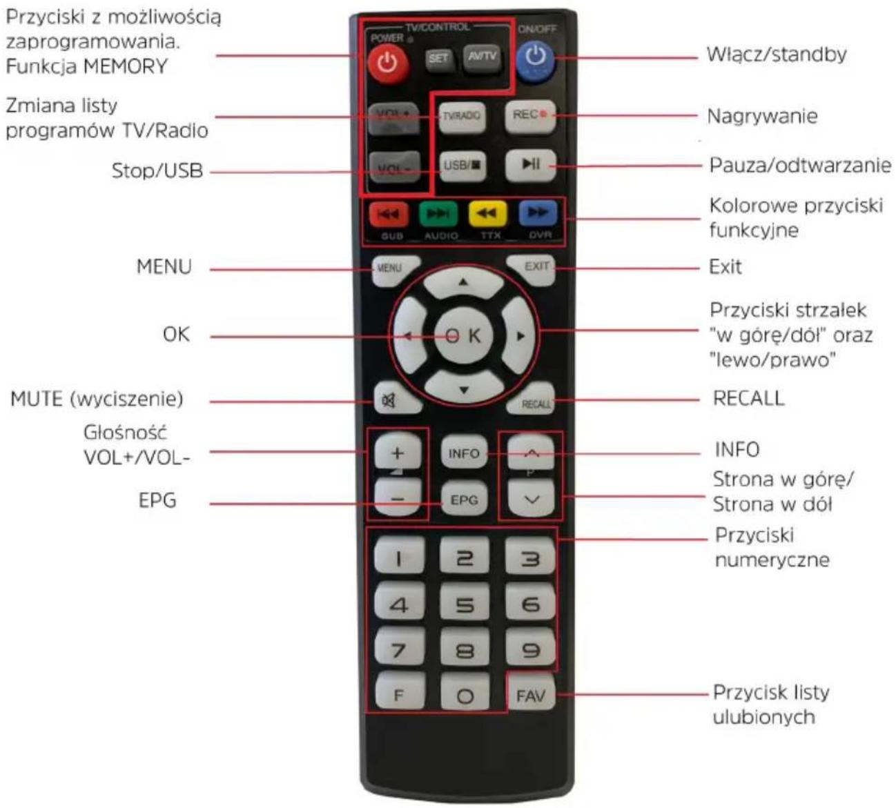 Przyciski z możliwością zaprogramowania. Funkcja MEMORY Zmiana listy programów TV/Radio Stop/USB MENU OK MUTE (wyciszenie) Głośność VOL+/VOL- EPG TV/CONTROL ON/OFF Włącz/standby VOL+ TV/RADIO REC VOL- USB SUB AUDIO TTX OVR EXIT PRzyciski strzalek "w górę/dół" oraz "lewo/prawo" RECALL INFO Strona w górę/ Strona w dół Przyciski numeryczne 1 2 3 4 5 6 7 8 9 F O FAV Przycisk listy ulubionych