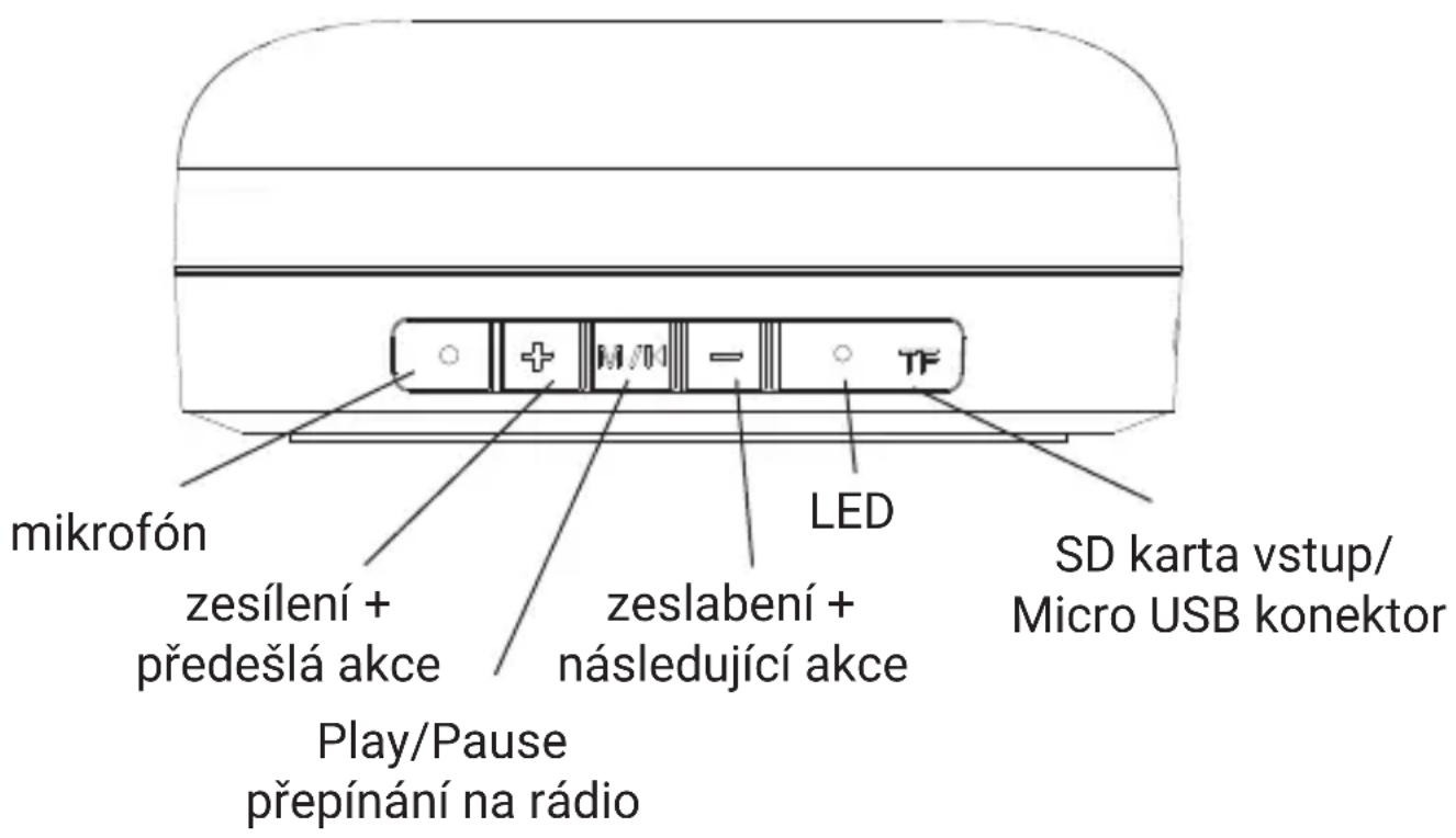 mikrofón zesílení + předešlá akce Play/Pause přepínání na rádio LED zeslabení + následující akce SD karta vstup/ Micro USB konektor