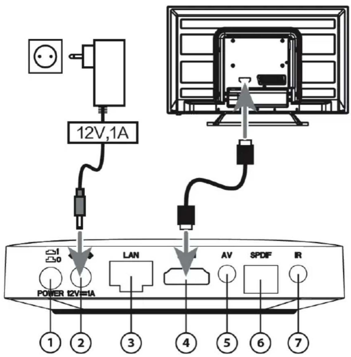 12V,1A POWER 12V=1A LAN AV SPDIF IR ① ② ③ ④ ⑤ ⑥ ⑦