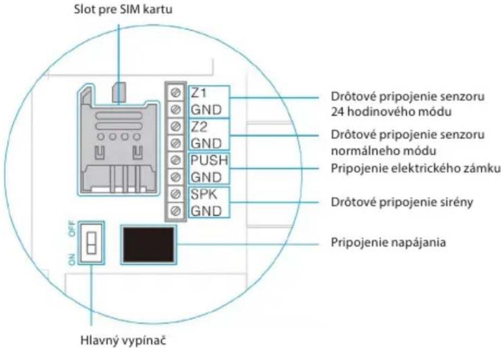 Slot pre SIM kartu Z1 GND Z2 GND PUSH GND SPK GND Drótové pripojenie senzoru 24 hodinového módu Drótové pripojenie senzoru normálneho módu Pripojenie elektrického zámku Drótové pripojenie sirény Pripojenie napájania Hlavný vypínač