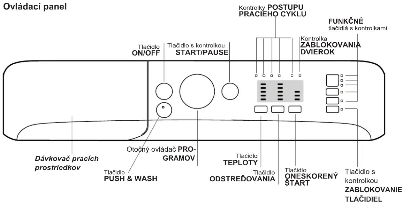 Ovládací panel Tlačidlo ON/OFF Tlačidlo s kontrolkou START/PAUSE Otočný ovládač PRO- GRAMOV Dávkovač pracích prostriedkov Tlačidlo PUSH & WASH Kontrolky POSTUPU PRACIEHO CYKLU FUNKČNÉ tlačidlá s kontrolkami Kontrolka ZABLOKOVANIA DVIEROK Tlačidlo TEPLOTY ODSTREĐOVANIA Tlačidlo ONESKORENÝ START Tlačidlo s kontrolkou ZABLOKOVANIE TLAČIDIEL