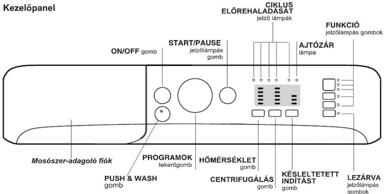 Kezelőpanel ON/OFF gomb START/PAUSE jelzőlámpás gomb CICLUS ELŐREHALADÁSÁT jelző lámpák FUNKCIÓ jelzőlámpás gombok AJTÓZÁR lámpa Mosószer-adagoló fiók PROGRAMOK tekerőgomb HŐMÉRSÉKLET gomb PUSH & WASH gomb CENTRIFUGÁLÁS gomb KÉSLELTETETT INDÍTÁST gomb LEZÁRVA jelzőlámpás gombok