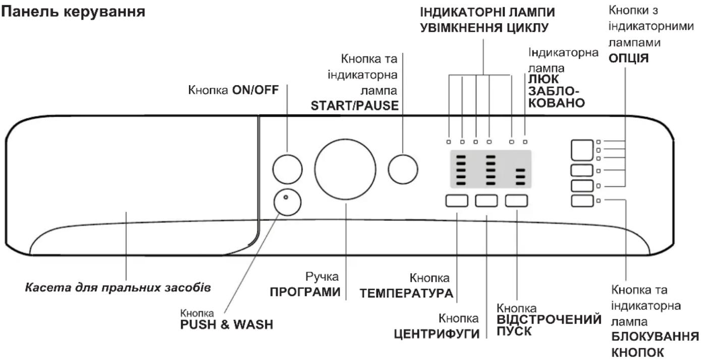 Панель керування ІНДИКАТОРНІ ЛАМПИ УВІМКНЕННЯ ЦИКЛУ Індикаторна лампа ЛЮК ЗАБЛО- КОВАНО Кнопки з індикаторними лампами ОПЦІЯ Кнопка ON/OFF Кнопка та індикаторна лампа START/PAUSE Кнопка PUSH & WASH Ручка ПРОГРАМИ Кнопка ТЕМПЕРАТУРА Кнопка ЦЕНТРИФУГИ Кнопка ВІДСТРОЧЕНИЙ ПУСК Касета для пральних засобів Кнопка та індикаторна лампа БЛОКУВАННЯ КНОПОК