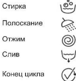 Стирка Полоскание Отжим Слив Конец цикла