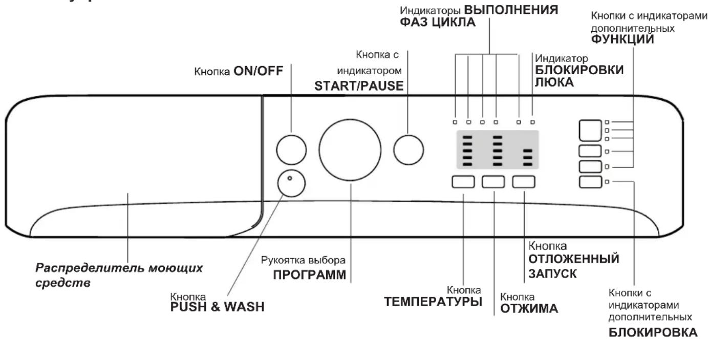 Индикаторы ВЫПОЛНЕНИЯ ФАЗ ЦИКЛА Кнопка ON/OFF Кнопка с индикатором START/PAUSE Индикатор БЛОКИРОВКИ ЛЮКА Кнопки с индикаторами дополнительных ФУНКЦИЙ Распределитель моющих средств Кнопка PUSH & WASH Рукоятка выбора ПРОГРАММ ТЕМПЕРАТУРЫ Кнопка ОТЛОЖЕННЫЙ ЗАПУСК Кнопка ОТЖИМА Кнопки с индикаторами дополнительных БЛОКИРОВКА