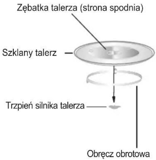 Zębatka talerza (strona spodnia) Szklany talerz Trzpień silnika talerza Obręcz obrotowa