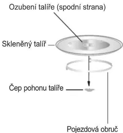 Ozubení talíře (spodní strana) Skleněný talíř — Čep pohonu talíře — Pojezdová obruč