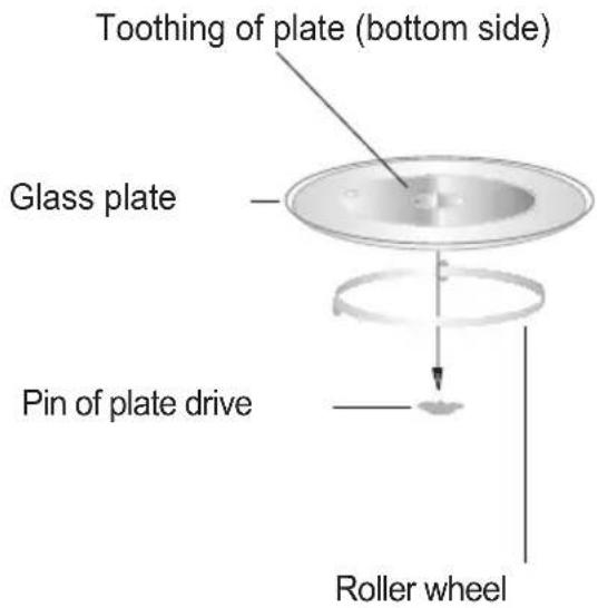 Toothing of plate (bottom side) Glass plate Pin of plate drive Roller wheel