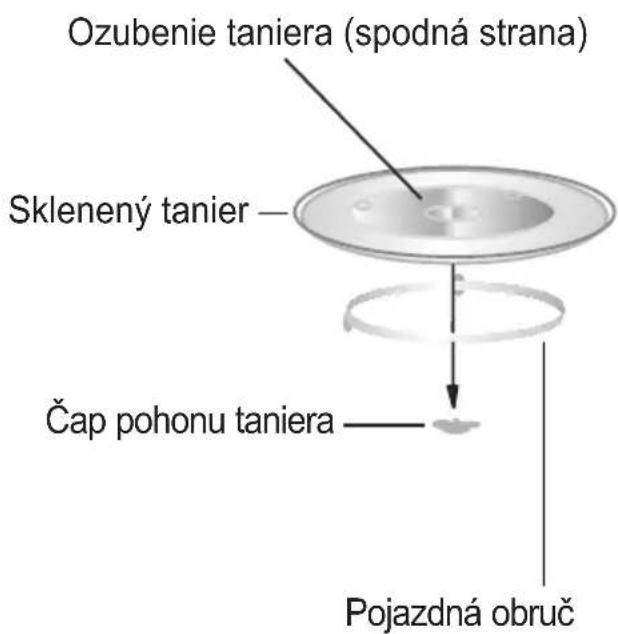 Ozubenie taniera (spodná strana) Sklenený tanier — Čap pohonu taniera Pojazdná obruč