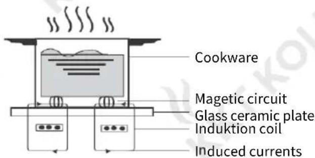 KKT Kolbe KF5900IND - How the induction hob works - 1