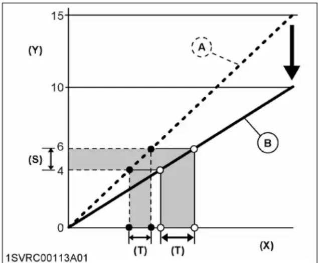| Point | X | Y | |-------|----|----| | A | 1 | 15 | | B | 5 | 6 |