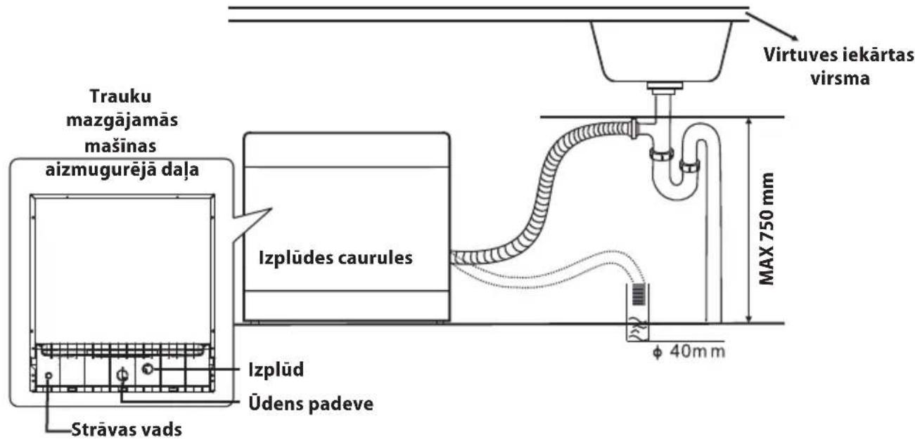 Trauku mazgājamās mašinas aizmugurējā daļa Strāvas vads Izplūdes caurules Izplūd Ūdens padeve Virtuves iekārtas virsmā MAX 750 mm φ 40mm