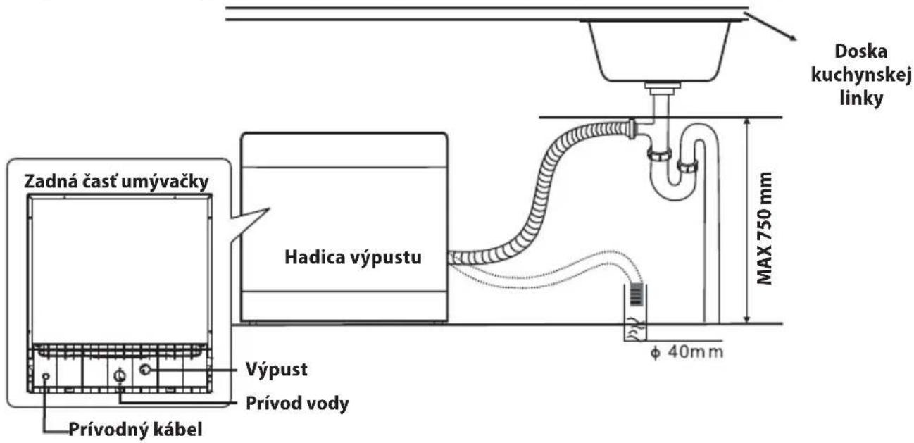 Zadná časť umývačky Hadica výpustu Výpust Prívod vody Prívodný kábel Doska kuchynskej linky MAX 750 mm φ 40mm
