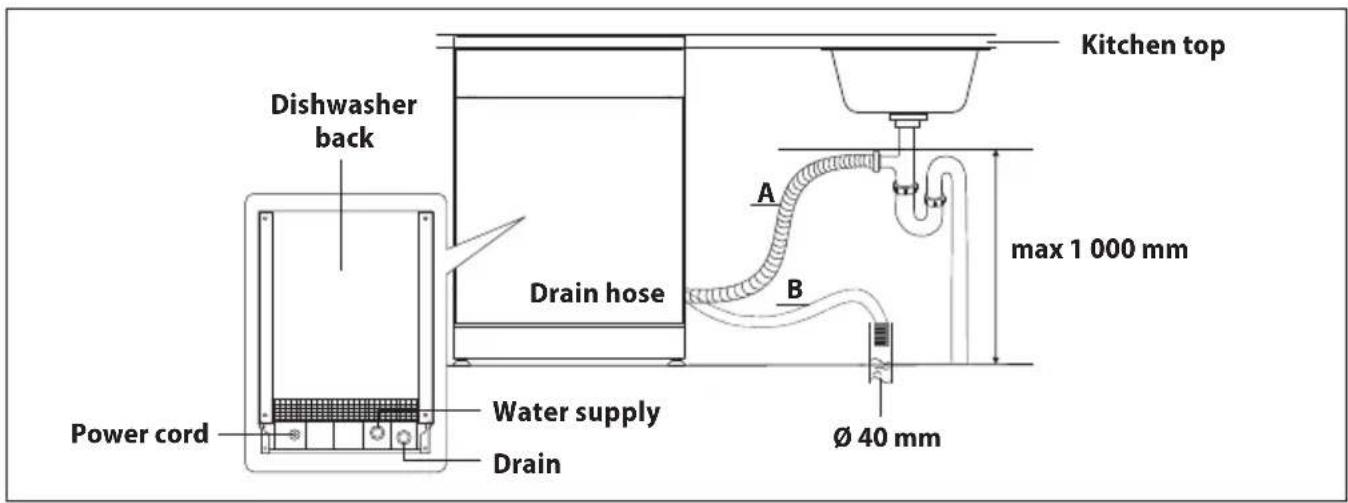 Dishwasher back Power cord Water supply Drain Drain hose Kitchen top A B max 1 000 mm Ø 40 mm