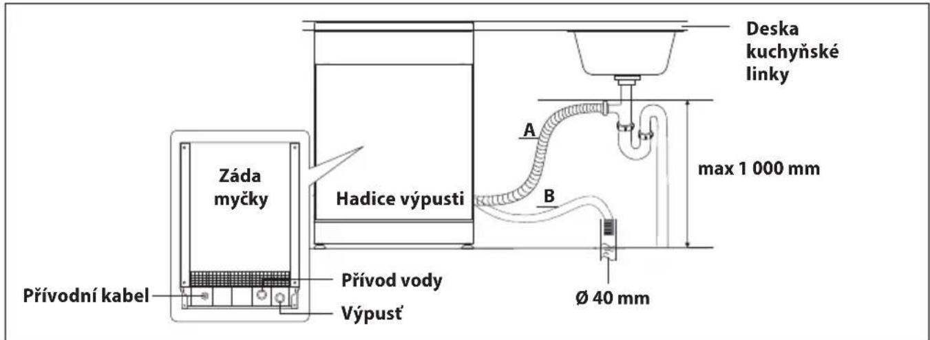 Záda myčky Hadice výpusti Přívodní kabel Prívod vody Výpust A B max 1 000 mm Ø 40 mm Deska kuchyňské linky