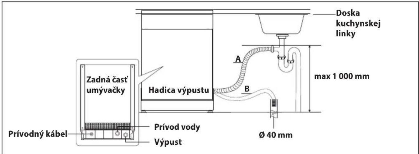 Zadná časť umývačky Prívodný kábel Hadica výpustu Prívod vody Výpust Doska kuchynskej linky A B max 1 000 mm Ø 40 mm