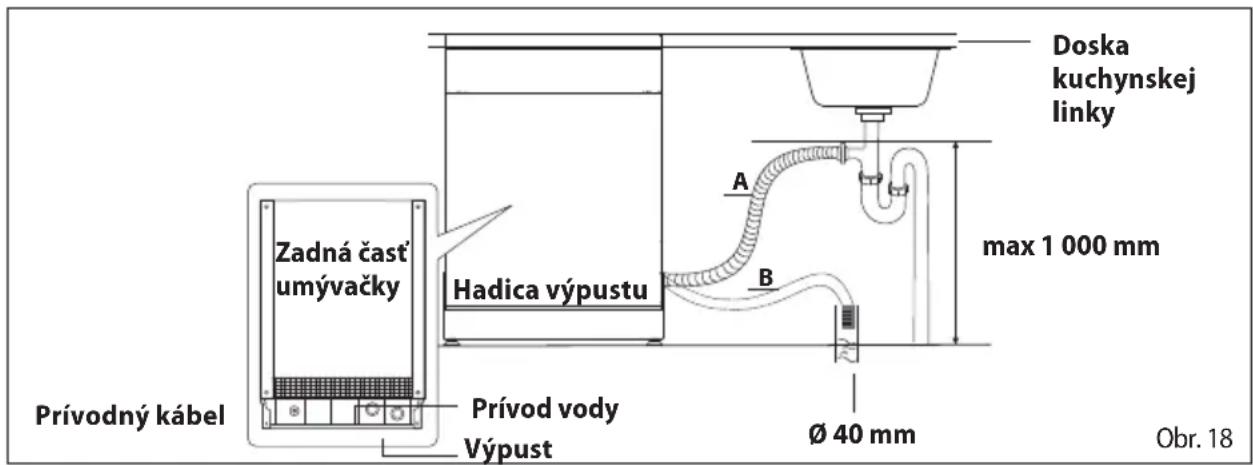 Doska kuchynskej linky Zadná časť umývačky Hadica výpustu A B max 1 000 mm Prívodný kábel Prívod vody Výpust Ø 40 mm Obr. 18