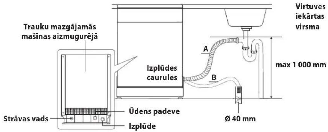 Trauku mazgājamās mašīnas aizmugurējā Strāvas vads Izplūdes caurules Ūdens padeve Izplūde Virtuves iekārtas virsmā A B max 1 000 mm Ø 40 mm