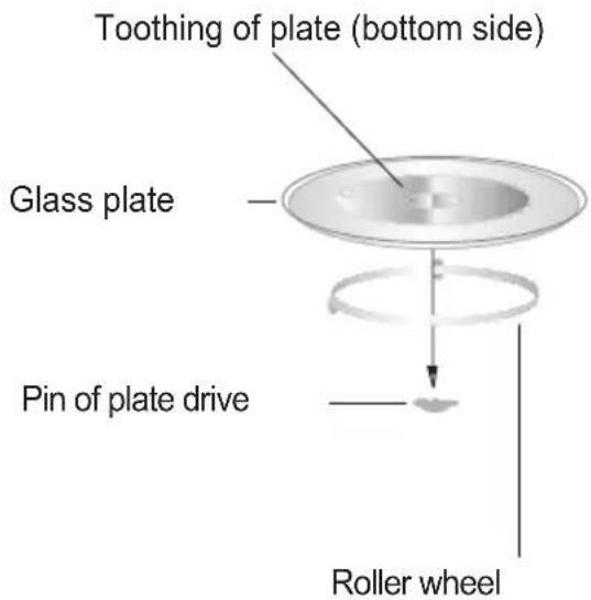 Toothing of plate (bottom side) Glass plate Pin of plate drive Roller wheel