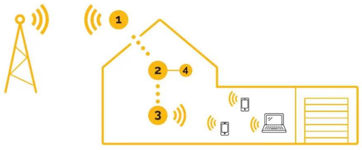TESLA GSM‒LTE - Schéma instalace - 1