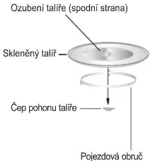 Ozubení talíře (spodní strana) Skleněný talíř Čep pohonu talíře Pojezdová obruč