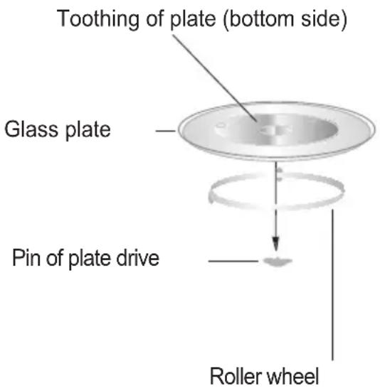 Toothing of plate (bottom side) Glass plate Pin of plate drive Roller wheel