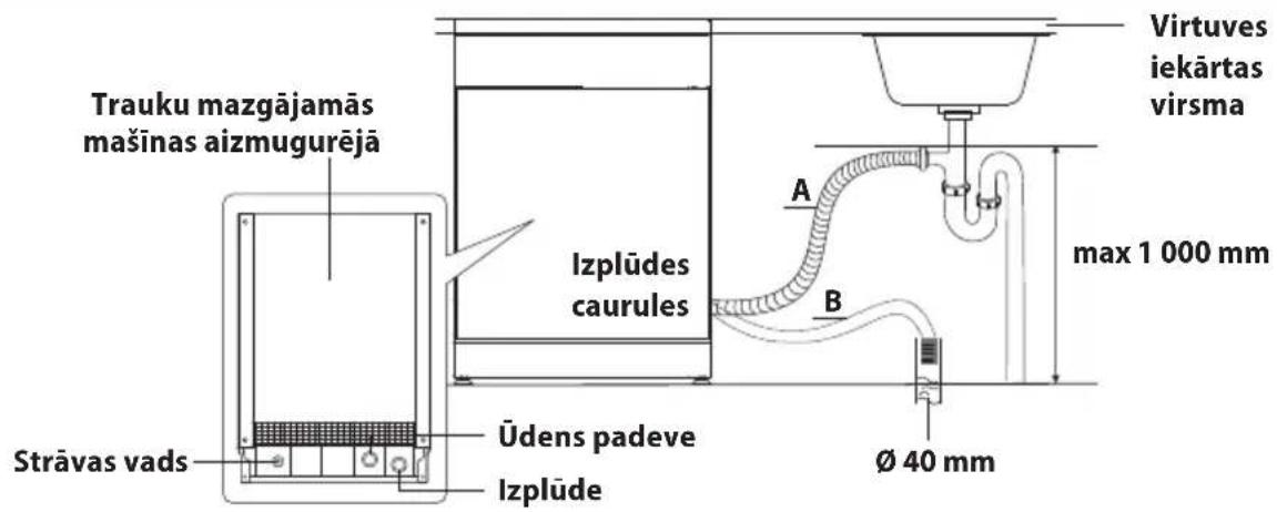 Trauku mazgājamās mašīnas aizmugurējā Strāvas vads Udens padeve Izplūde Izplūdes caurules Virtuves iekārtas virsmā A B max 1 000 mm Ø 40 mm