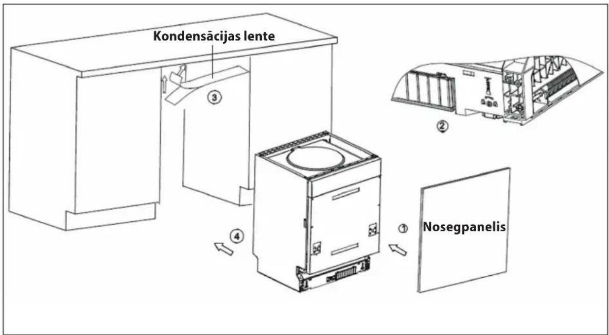 Kondensäcijas lente ③ ② ④ ① Nosegpanelis