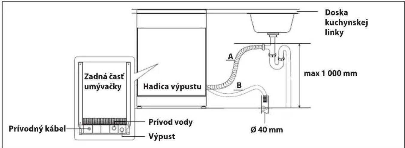 Zadná časť umývačky Prívodný kábel Hadica výpustu Prívod vody Výpust Doska kuchynskej linky A B max 1 000 mm Ø 40 mm