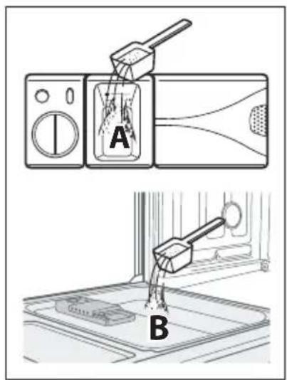 Diagram illustrating a washing machine setup with labeled components A and B, showing handwashing and cleaning steps.