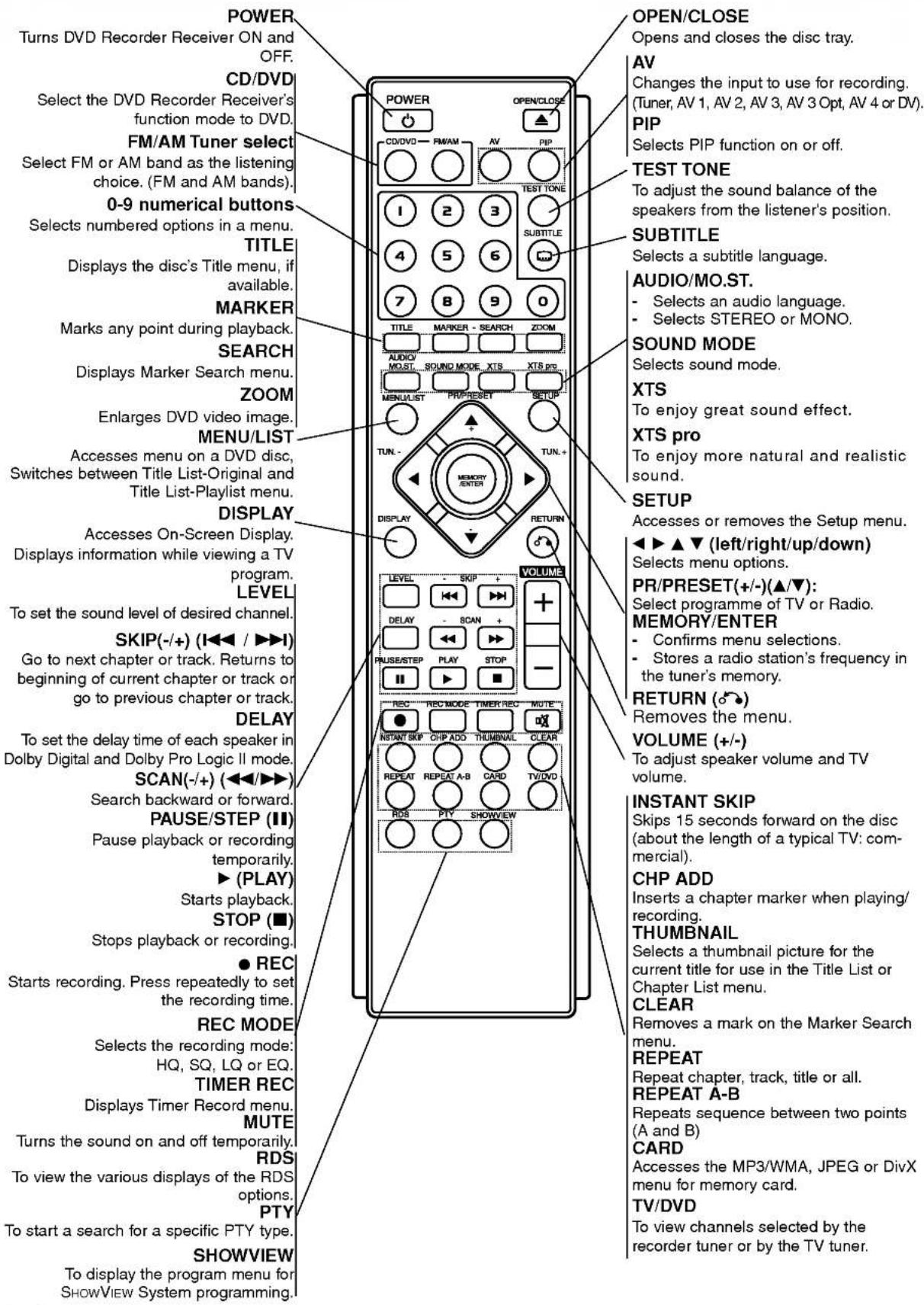 LG LH-R7500TA - Remote Control Overview - 1