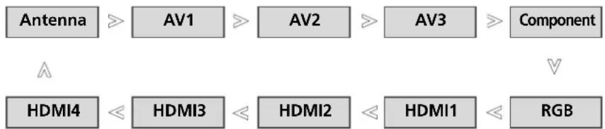 LG 37LG7000 - INPUT LIST - 1