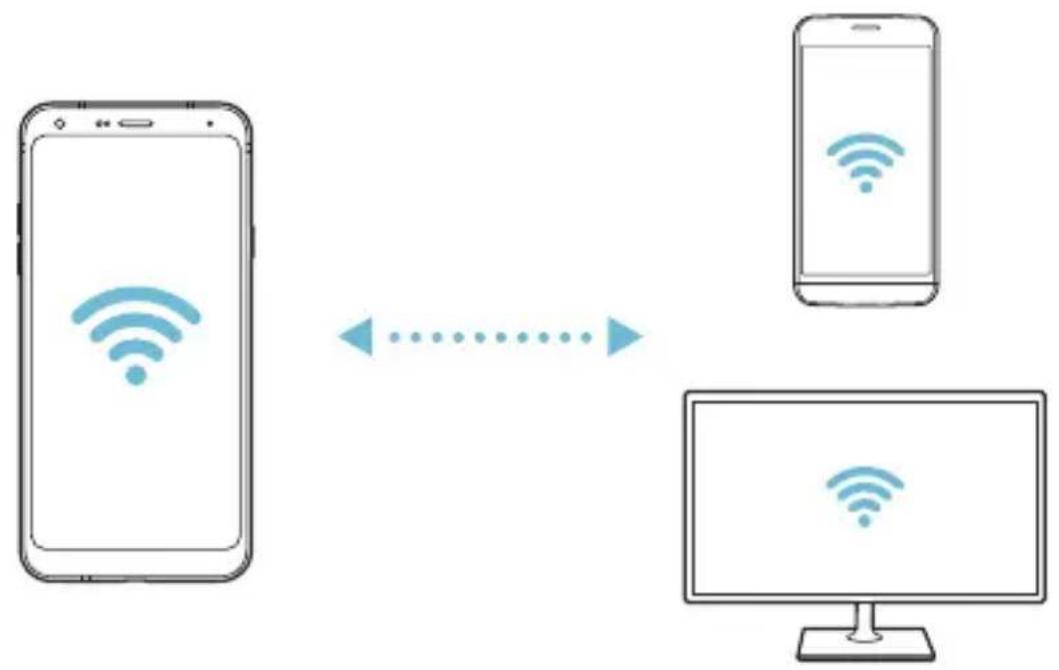 graph LR A["Smartphone"] -->|Wireless Signal| B["Mobile Device"] B -->|Wireless Signal| C["Desktop"]