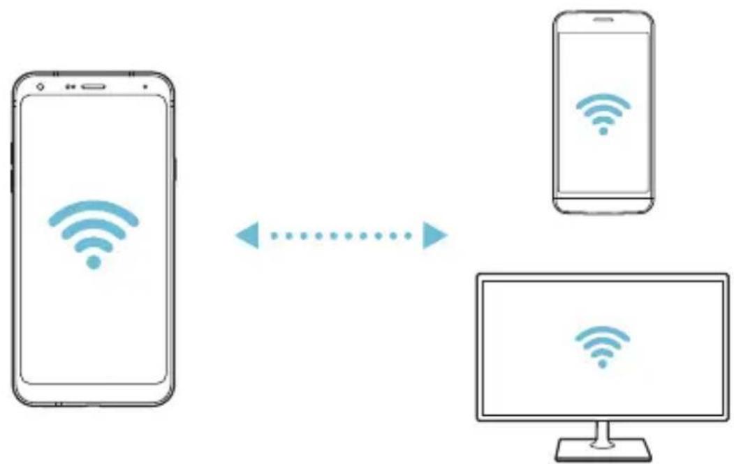 graph LR A["Smartphone"] -->|Wireless Signal| B["Mobile Device"] B -->|Wireless Signal| C["Desktop"]