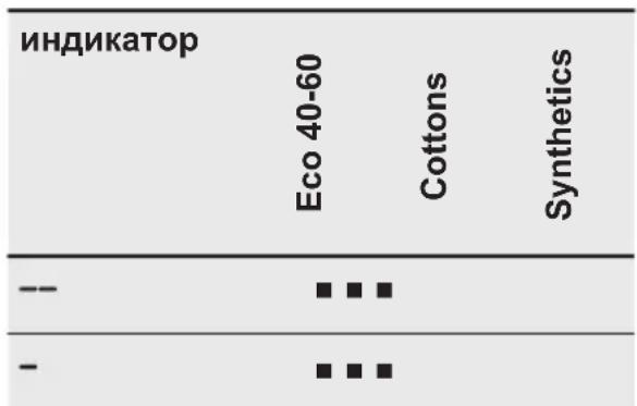 индикатор Eco 40-60 Cottons Synthetics -- ■ ■ ■ - ■ ■ ■