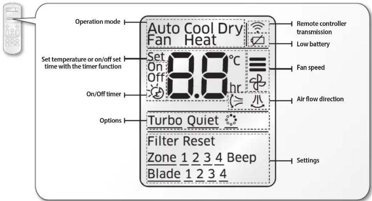 Operation mode Auto Cool Dry Fan Heat Set temperature or on/off set time with the timer function On/Off timer Options Set 8.8°C On Off hr Turbo Quiet Filter Reset Zone 1 2 3 4 Beep Blade 1 2 3 4 Remote controller transmission Low battery Fan speed Air flow direction Settings