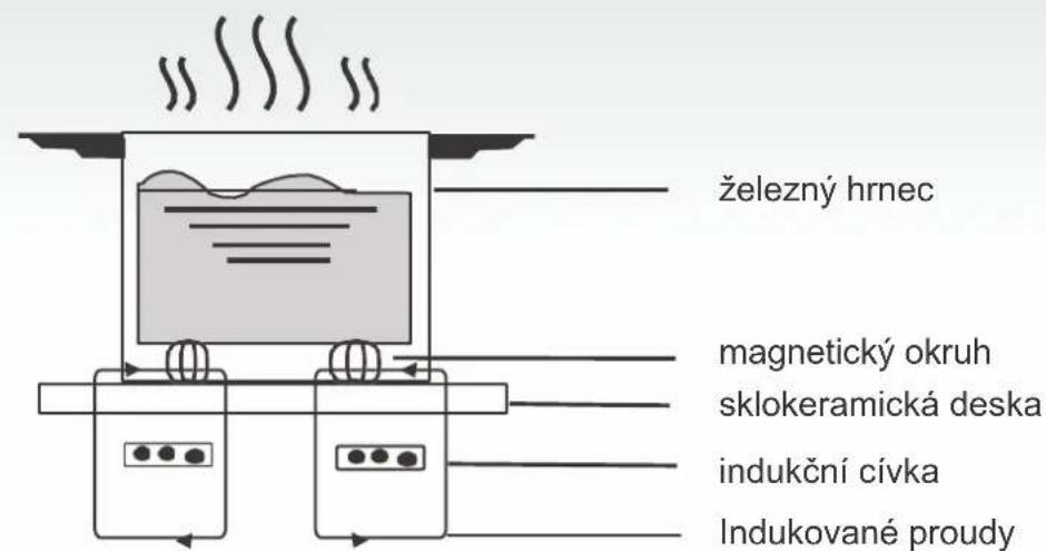 železný hrnec magnetický okruh sklokeramická deska indukční cívka Indukované proudy