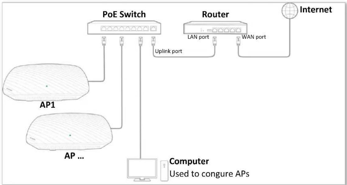 Tenda i21 - Networking topology - 1