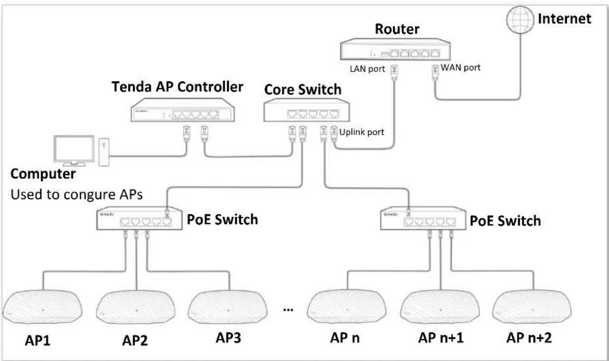 Tenda i21 - Networking topology - 1