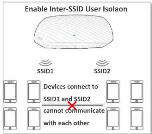 Tenda i21 - Inter-SSID User Isolaon - 2