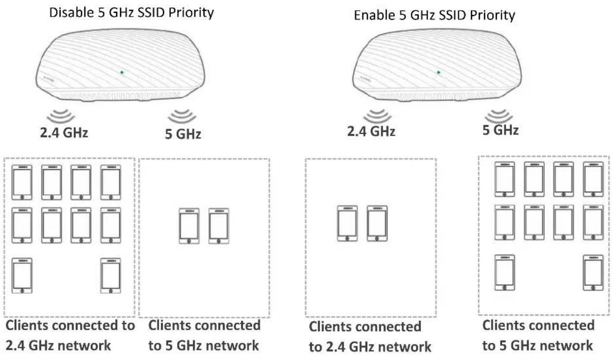 Tenda i21 - ■ 5 GHz SSID Priority - 1