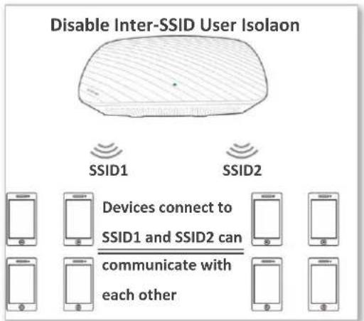 Tenda i21 - Inter-SSID User Isolaon - 1