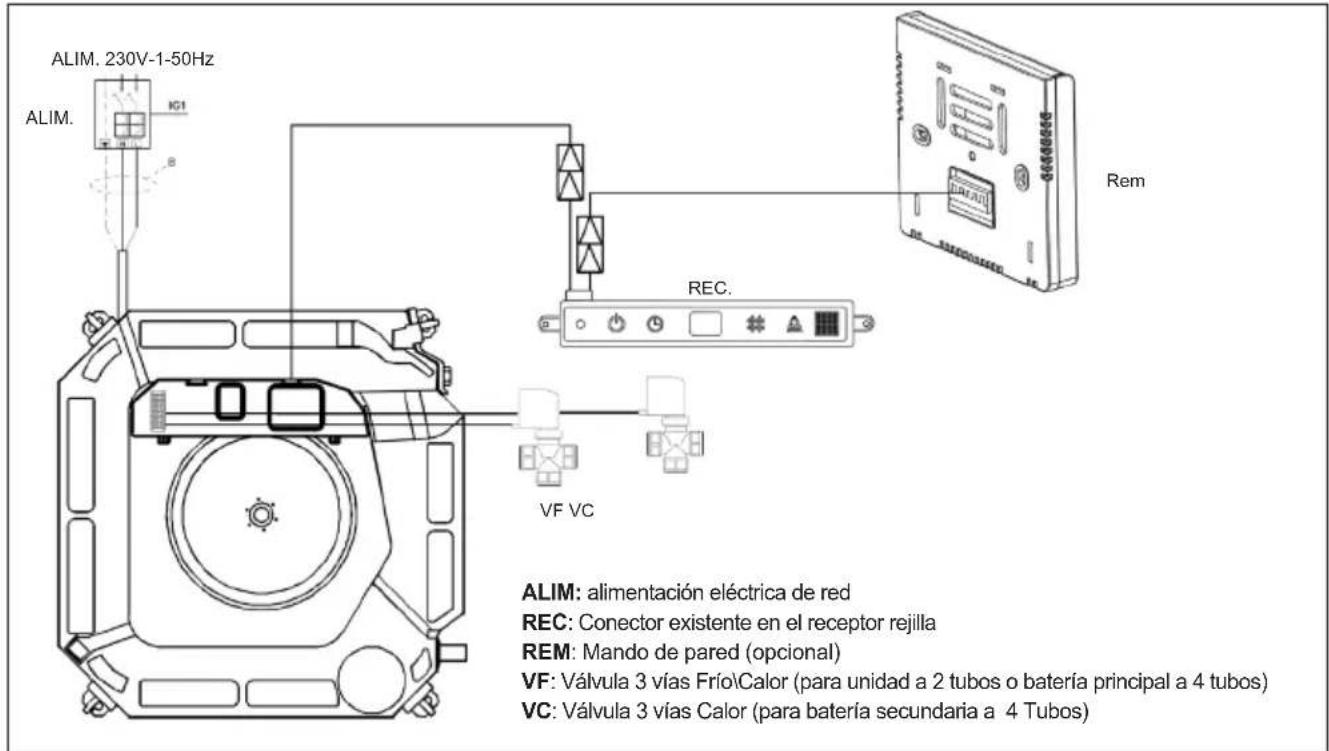 ALIM. 230V-1-50Hz ALIM. IC1 REC. VF VC REM ALIM: alimentación eléctrica de red REC: Conector existente en el receptor rejilla REM: Mando de pared (opcional) VF: Válvula 3 vías Frío\Calor (para unidad a 2 tubos o batería principal a 4 tubos) VC: Válvula 3 vías Calor (para batería secundaria a 4 Tubos)