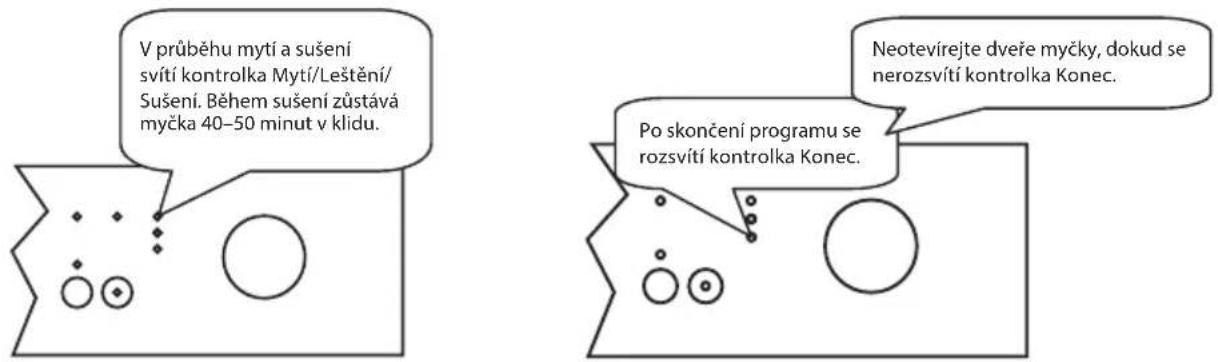 V průběhu mytí a sušení svítí kontrolka Mytí/Leštění/ Sušení. Během sušení zůstává myčka 40–50 minut v klidu. Neotevírejte dveře myčky, dokud se nerozsvítí kontrolka Konec. Po skončení programu se rozsvítí kontrolka Konec.